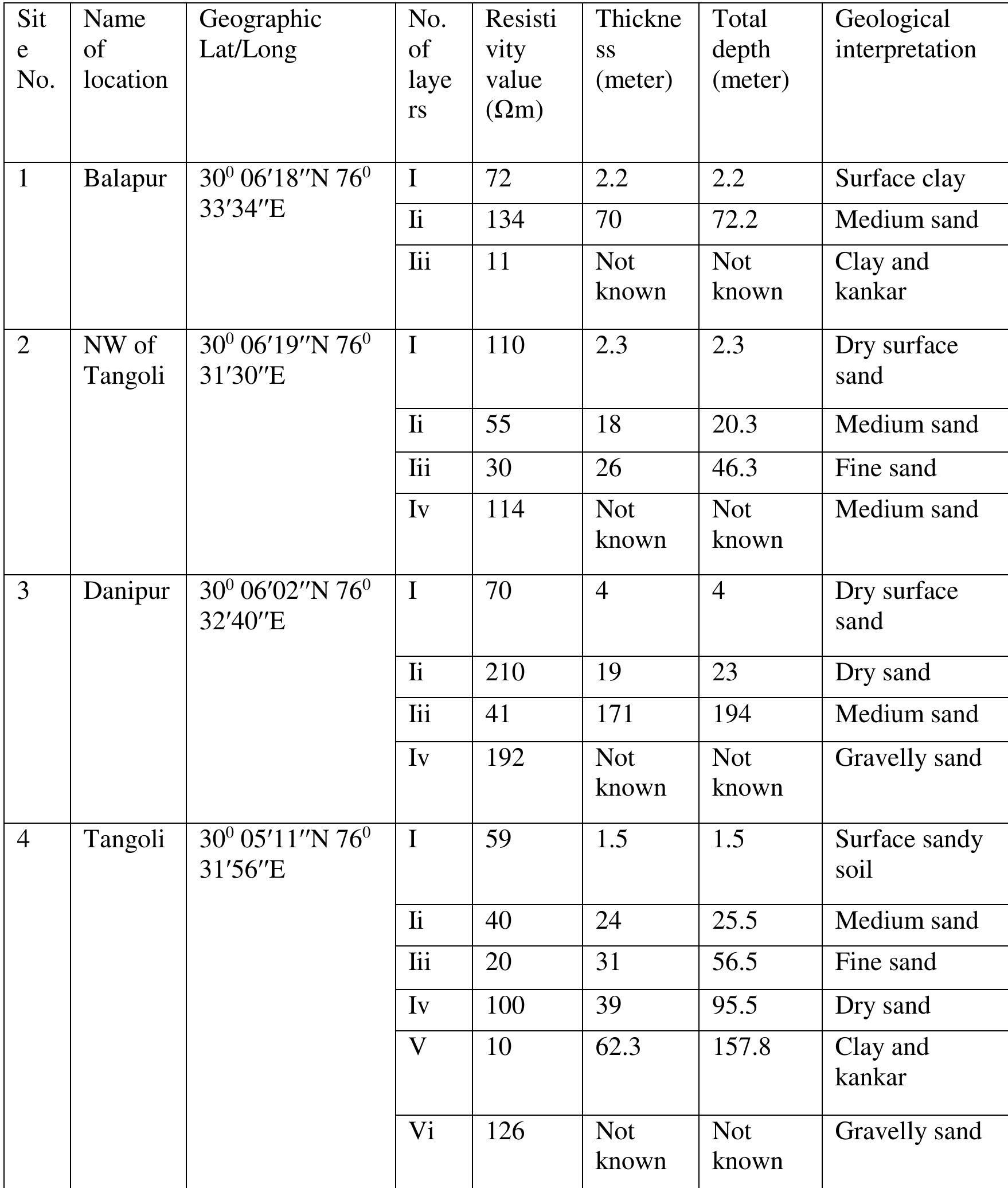 Table 3: Interpreted results of Vertical Electrical Resistivity Sounding (VES) fron Schlumberger configurations at Kurukshetra district, Haryana, India 