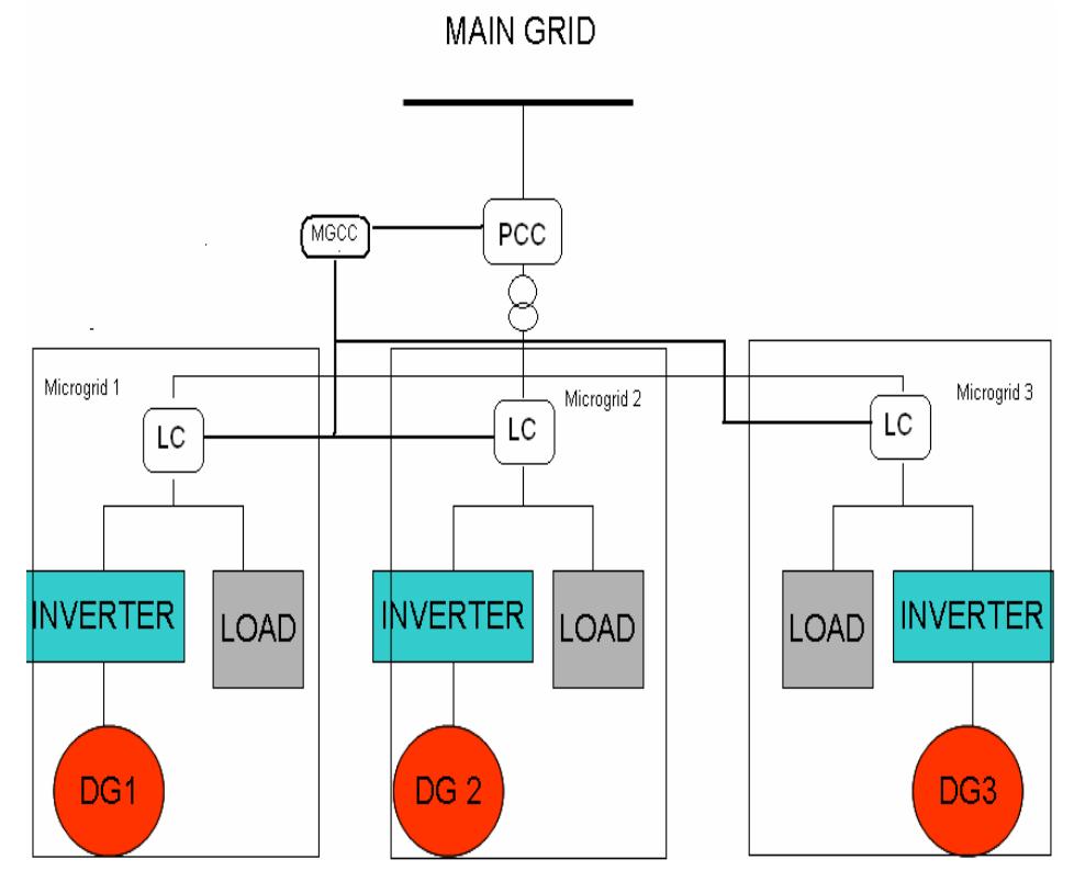 Figure 1 - from A Comprehensive Study on Microgrid