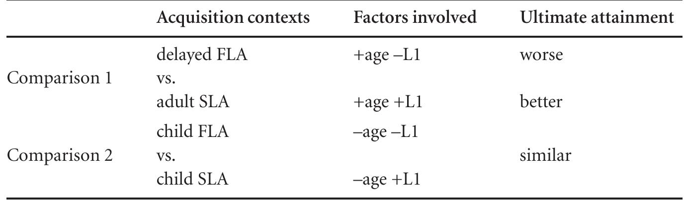 PDF) Fossilized Second Languag