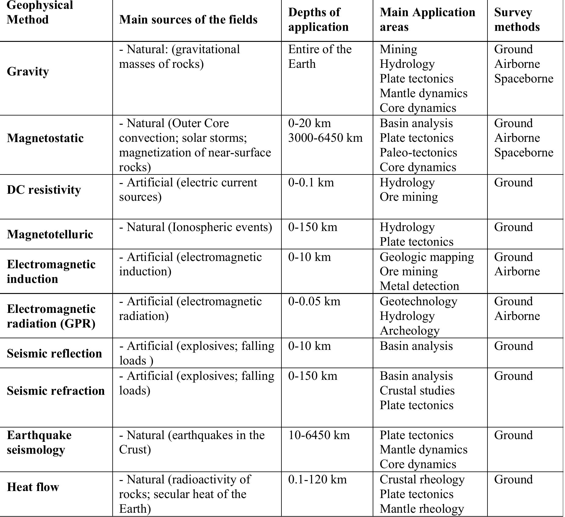 (PDF) A Comparative Overview of Geophysical Methods