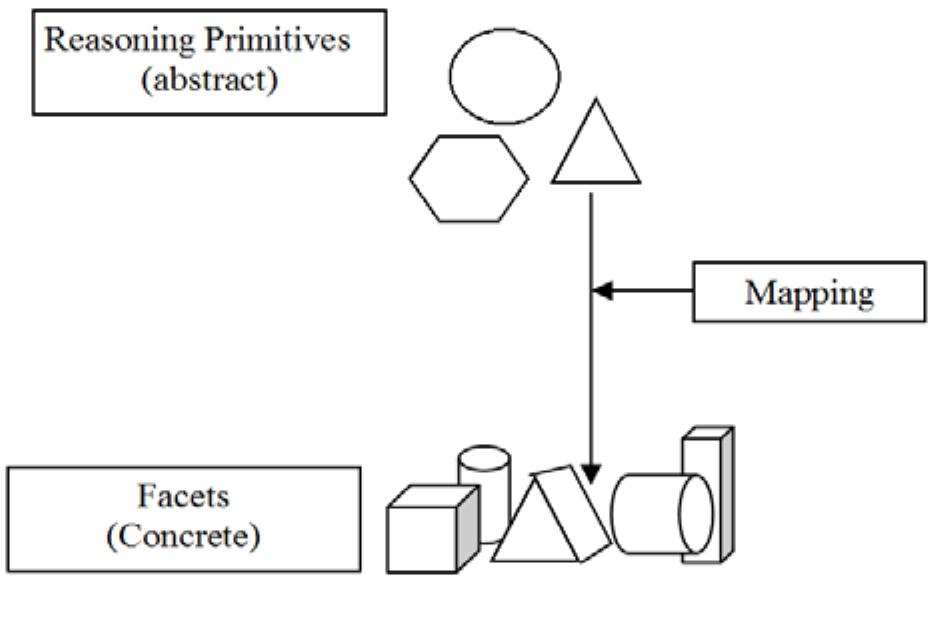 -2 reasoning primitives 'map onto' concrete statements