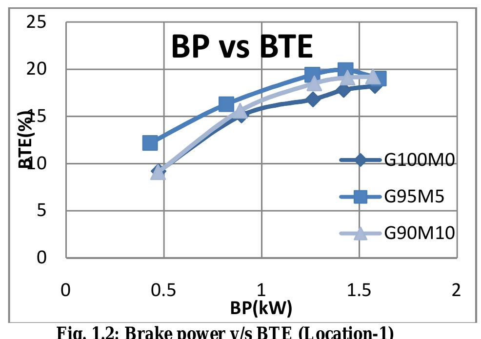 Figure 2 - Performance Analysis of Two Stroke Si Engine with