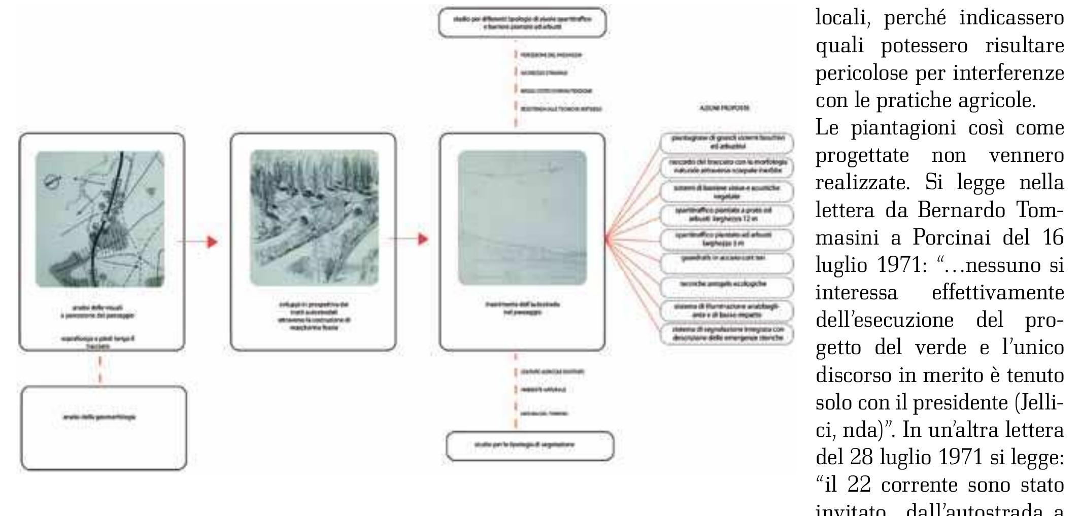 Nella tab. 2 é stato prodotto un esempio delle alberature e degli arbusti previsti nel | tronco, Vipiteno, dal Km 10 al Km 27, lotti n° 3,4,5.  tab 1. Schema riassuntivo del metodo adottato da Porcinai, |’analisi, il progetto di inserimento nel paesaggio  e le conseguenti azioni progettuali individuate (immagini utilizzate per concessione degli eredi Porcinai)/sche- matic of the method used by Procinai, analysis, design for integration with the landscape and follow-up actions (image used with the permission of the Porcina family).  Dopo faticose trattative Porcinai riesce ad imporre la creazione di scarpate al posto di muri in cemento (autorizzazione 20 settembre 1965 dell’Ufficio Tutela del Paesaggio, provincia di Bolzano) come invece era consuetudine allora in Italia basti pensare alla Al tra Arezzo e Firenze. Tale soluzione viene applicata in particolare nel tratto tra Bolzano e Bressanone. La retta delle scarpate viene risolta tramite tecniche di inge- gneria naturalistica, grazie alla collaborazione attiva con Hugo Meinhard Schiechtl. Le scarpate vengono cosi costituite (fig. 4):  Sul modello delle parkways americane, Porcinai riesce a far approvare il progetto per una banchina larga 12 metri nel tratto padano tra Modene e Verona. Questa é co- stituita da un lieve avvallamento che favorisce la fuoriuscita del mezzo piuttosto che farlo rimbalzare all’interno. Dal punto di vista paesaggistico la soluzione permette un’ottima integrazione, permettendo al paesaggio di permeare la banchina attraver- so la riproposizione di arbusti gia presenti nel contesto circostante (fig. 6)  5. spartitraffico piantato ad arbusti larghezza 3 m 