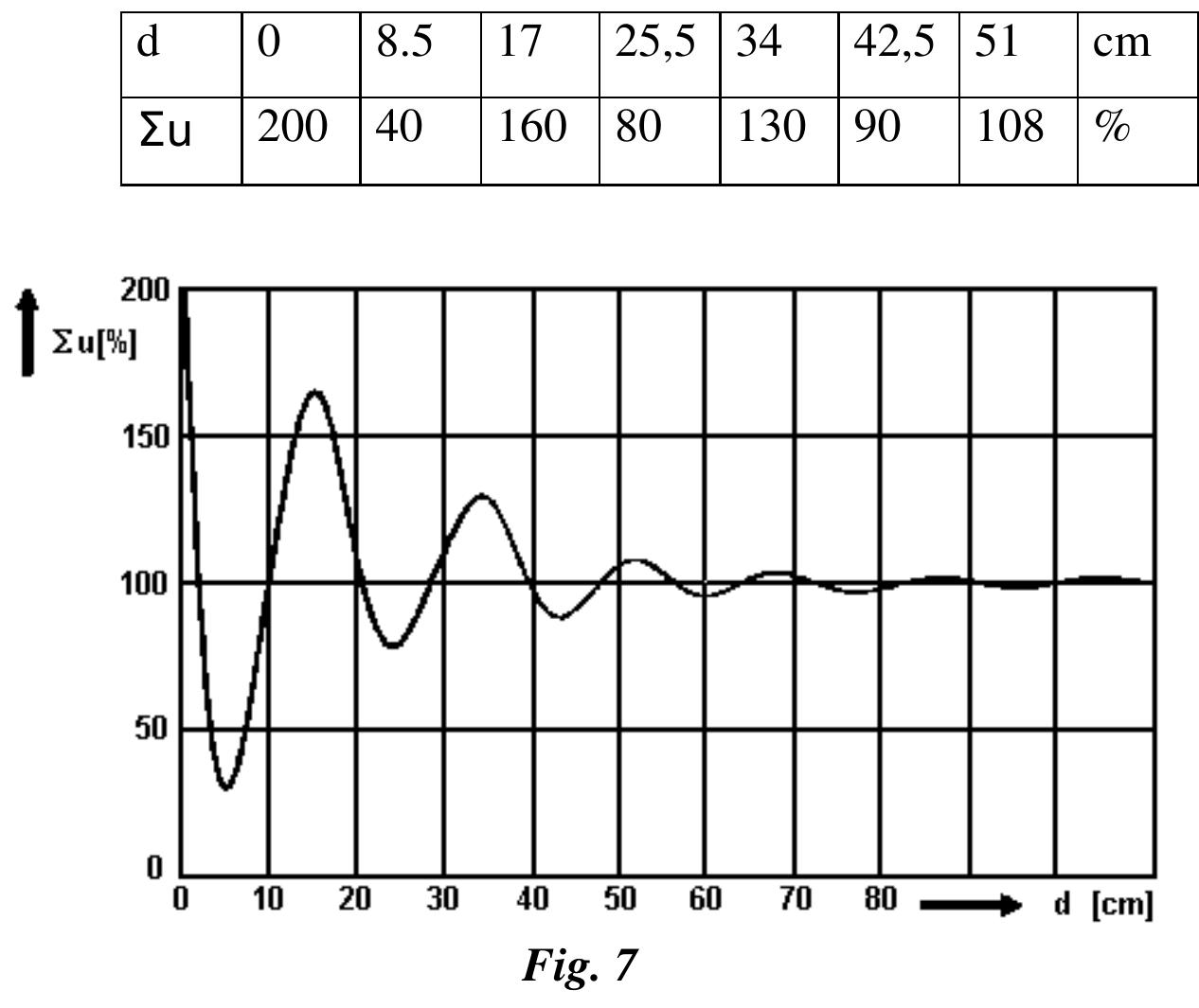 At distance differences a/2 and the odd multiples at