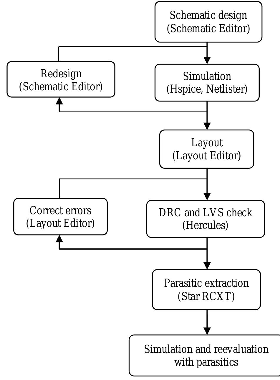 Figure 1 - from Full-custom design project for digital VLSI