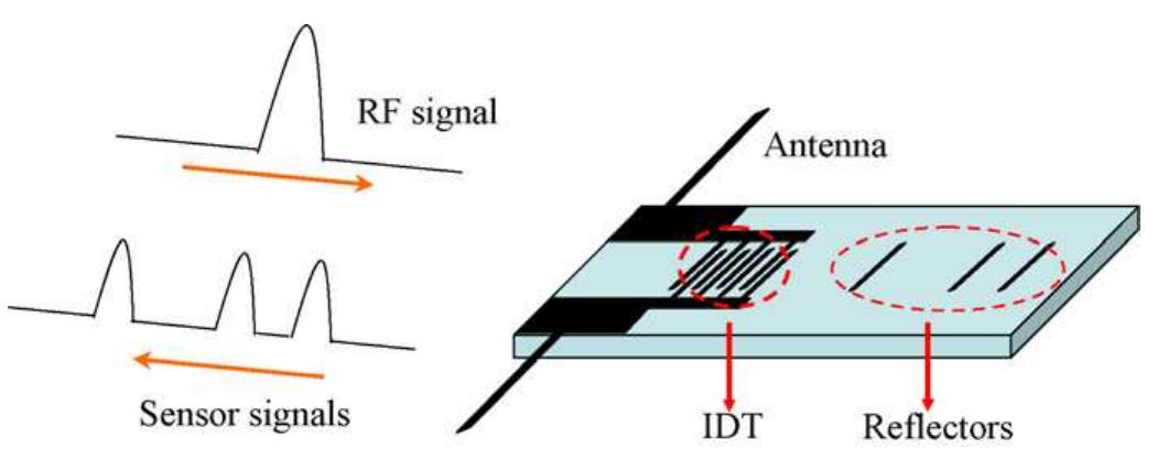 Figure 1 - from Optimal design on SAW sensor for wireless
