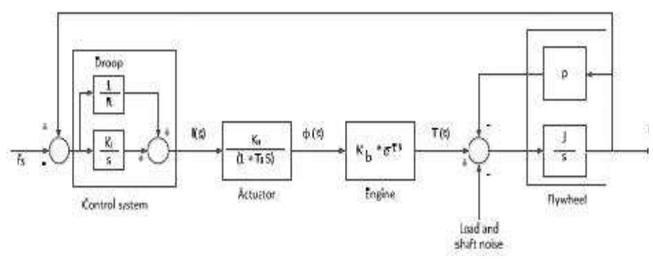 Diesel engine model with control system