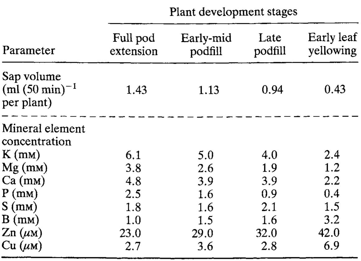 (PDF) Cap 3 Long Distance Transport in the Xylem and Phloem and Its ...