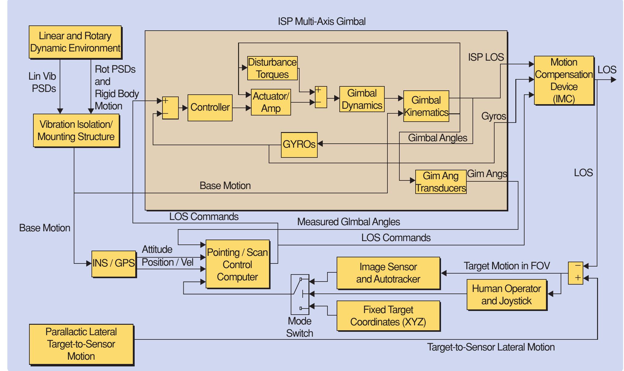 Stable Platform Inertial (PDF) Inertially Stabilized Platform Technology