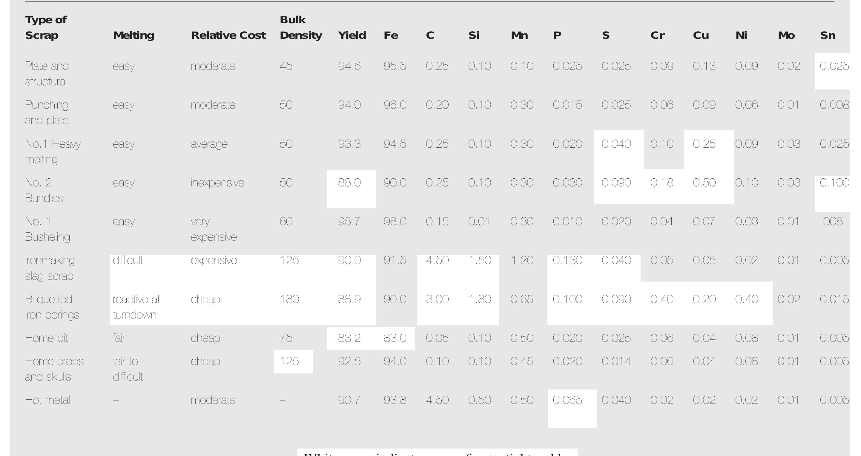 Scrap Classification Chart 4 types of scrap used in the bof and their characteristics