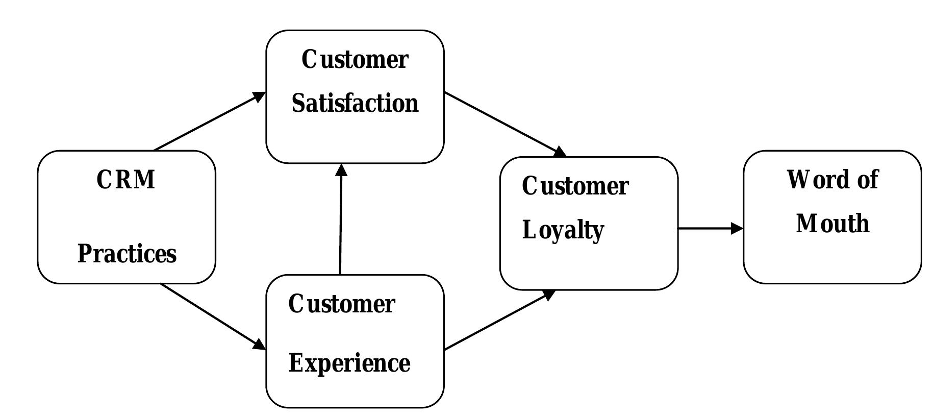 (PDF) Impact of CRM Practices on Customers' Behaviors
