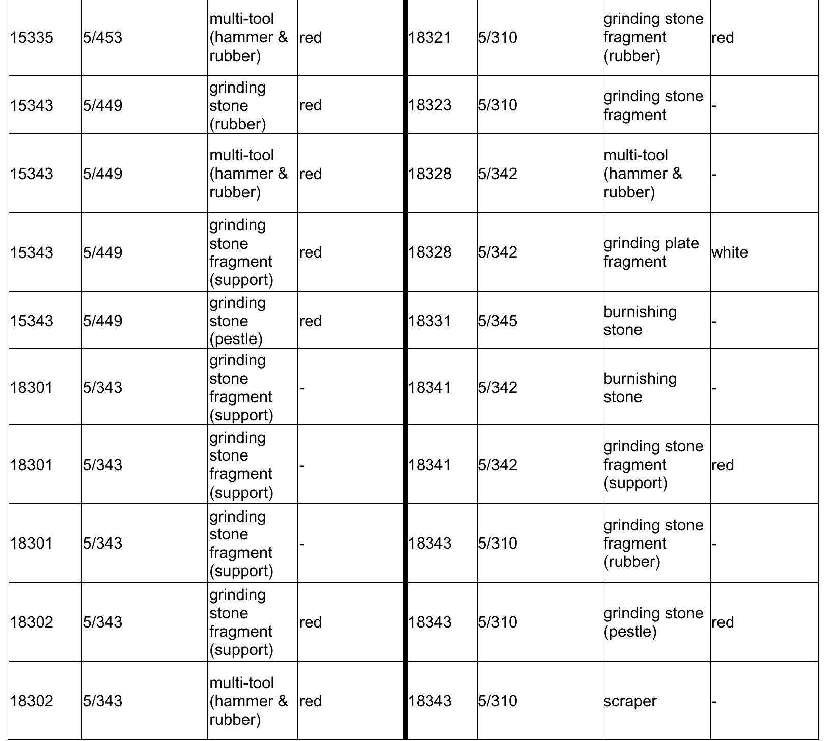 Rebit Stone Tools Table Table 4 - from YALMAN, N., D. TARKAN, H. GÜLTEKİN, “Ceramics
