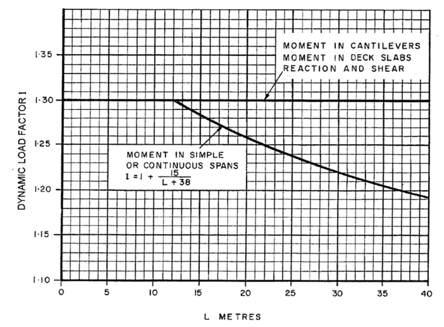 Note: l is the span length for positive moment and the