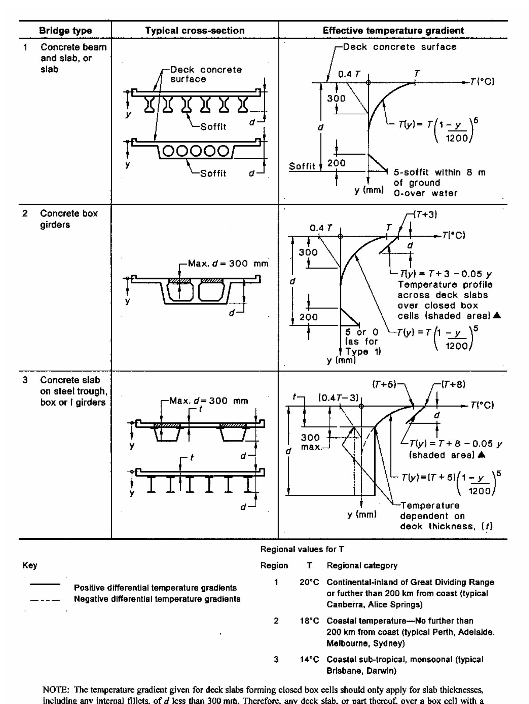 Figure 12 - from Review of Australian standard AS5100 Bridge