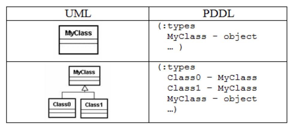 Mapping pddl types from class diagrams