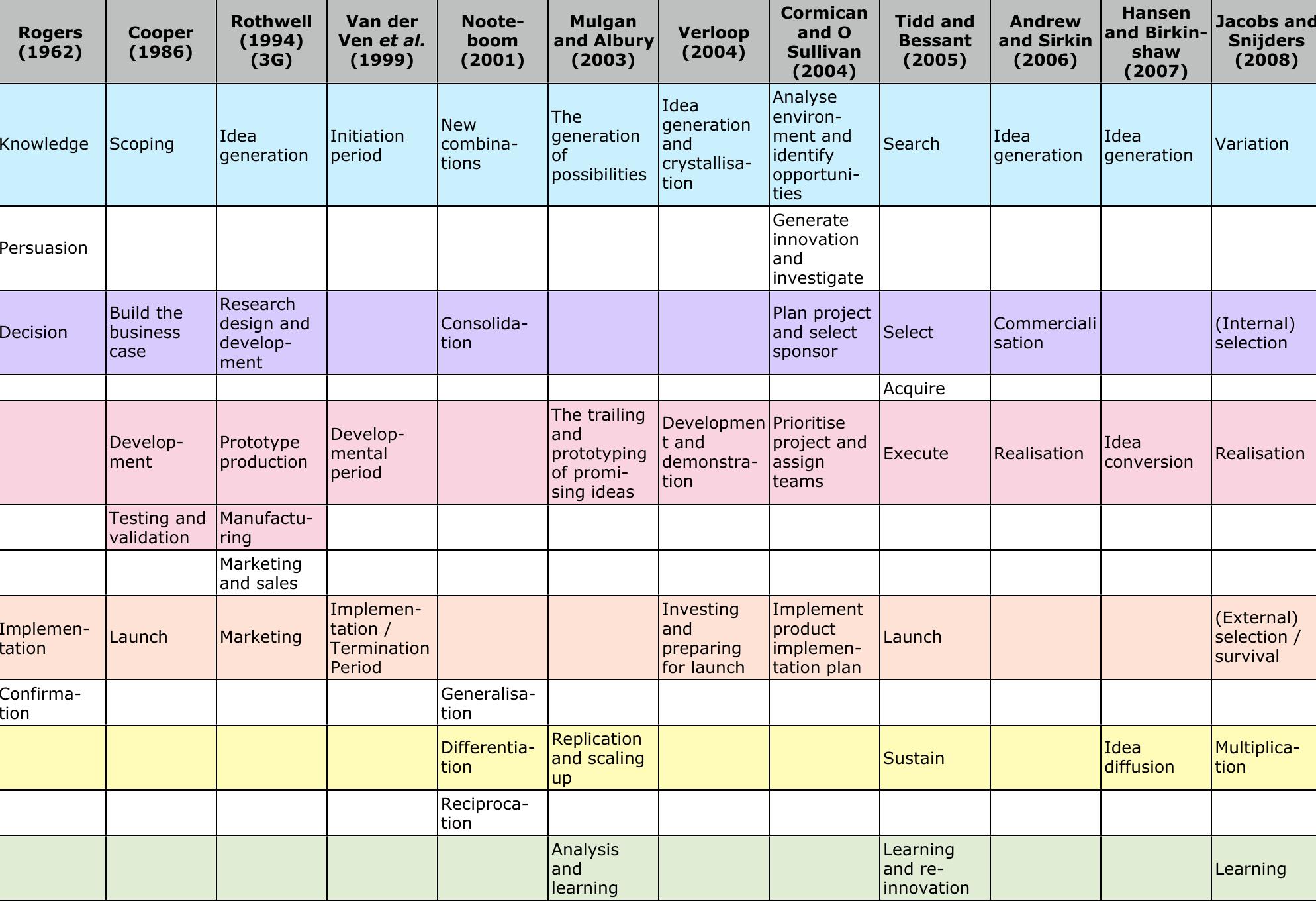 (PDF) Innovation management; a literature review of innovation process ...