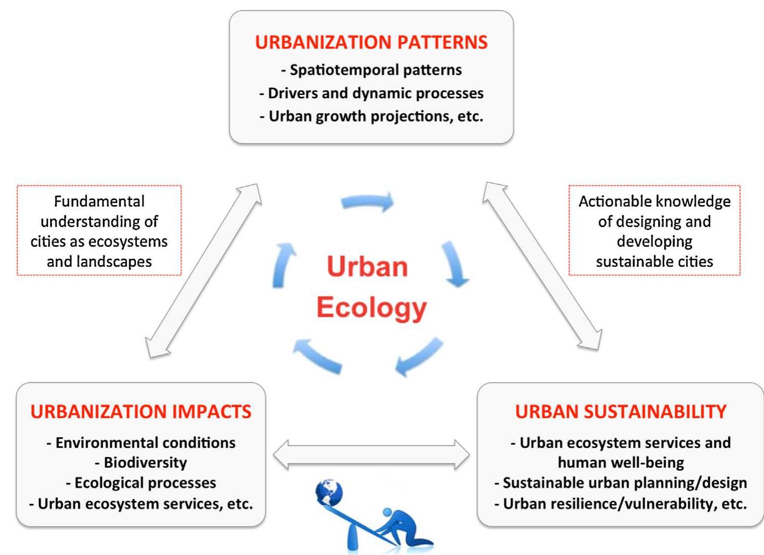 (PDF) Urban ecology and sustainability: the state-of-the-science and ...