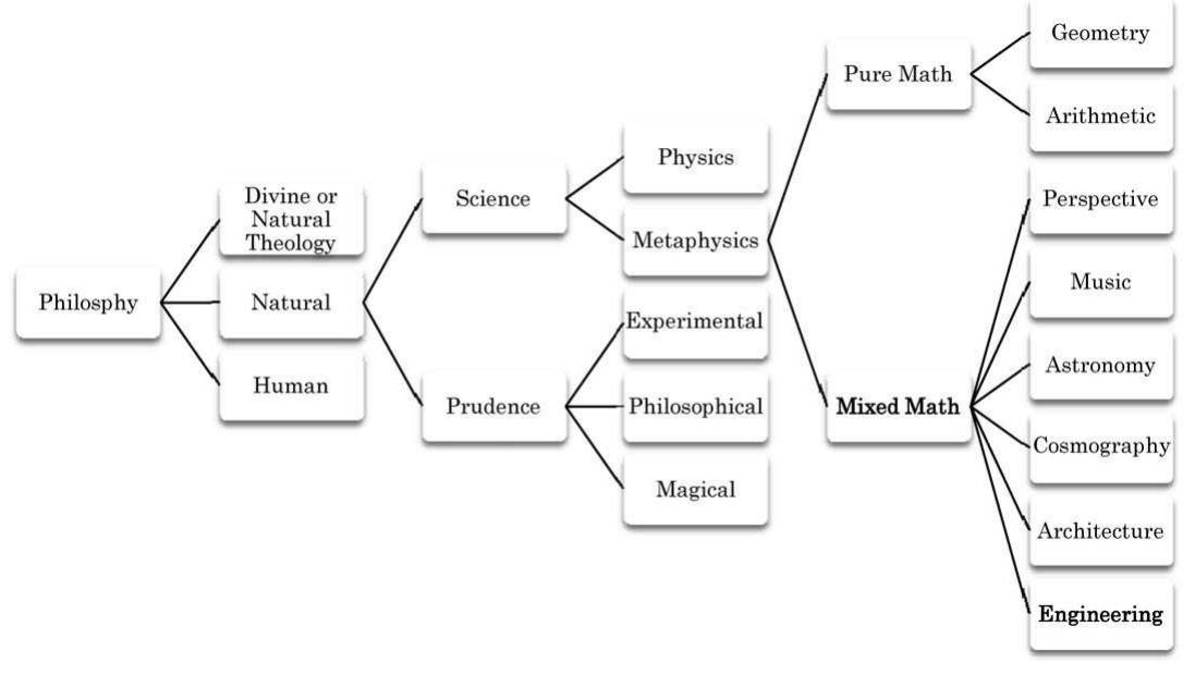 Bacon Math (PDF) The Establishment of 'Mixed Mathematics' and Its Decline 1600–1800
