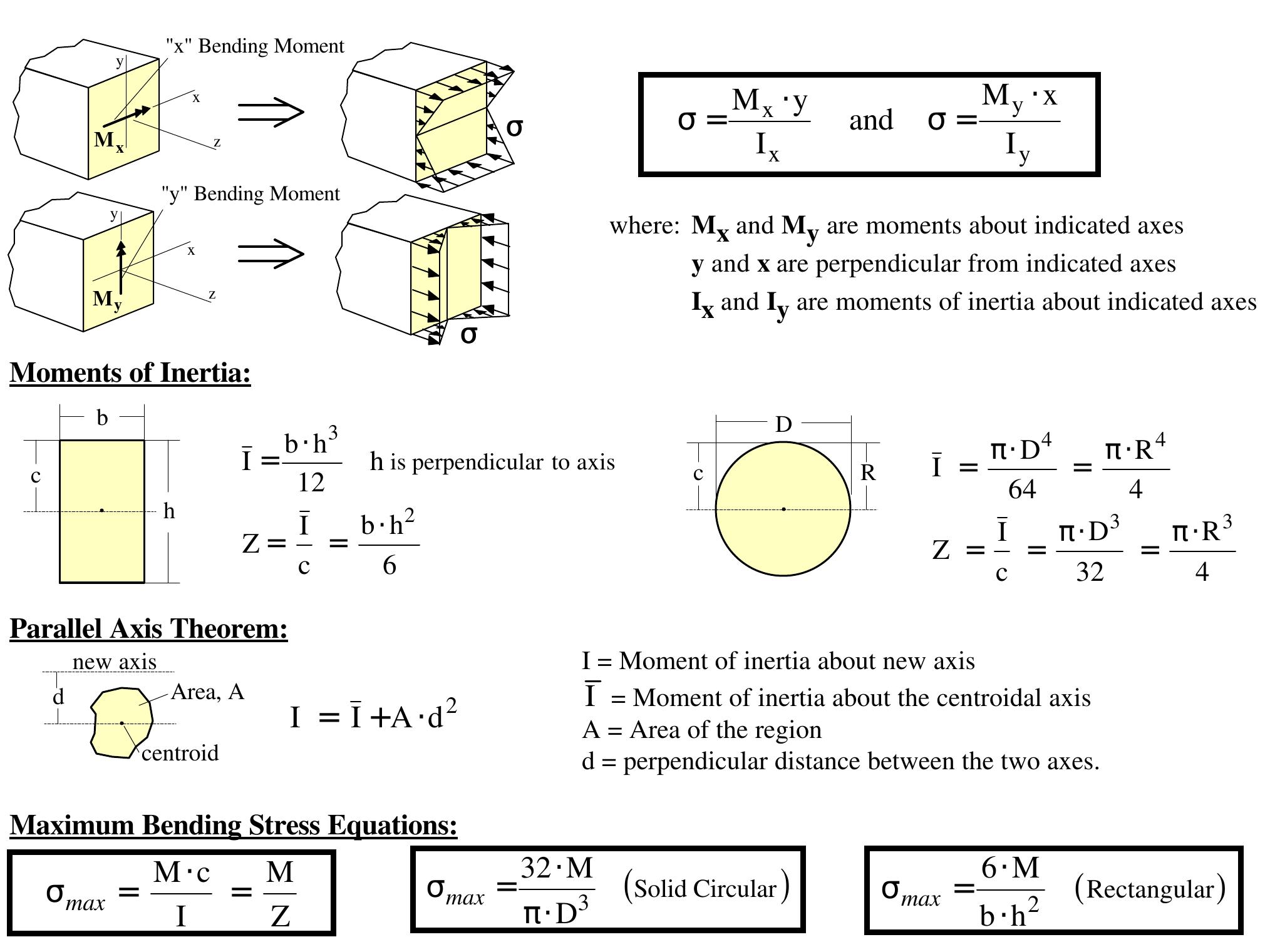 Figure 2 - from Basic Stress Equations