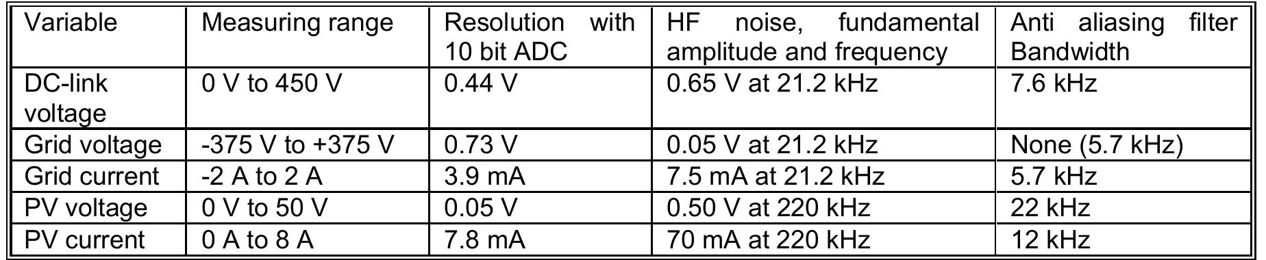 4. signals to be converted, and required cut-off frequency