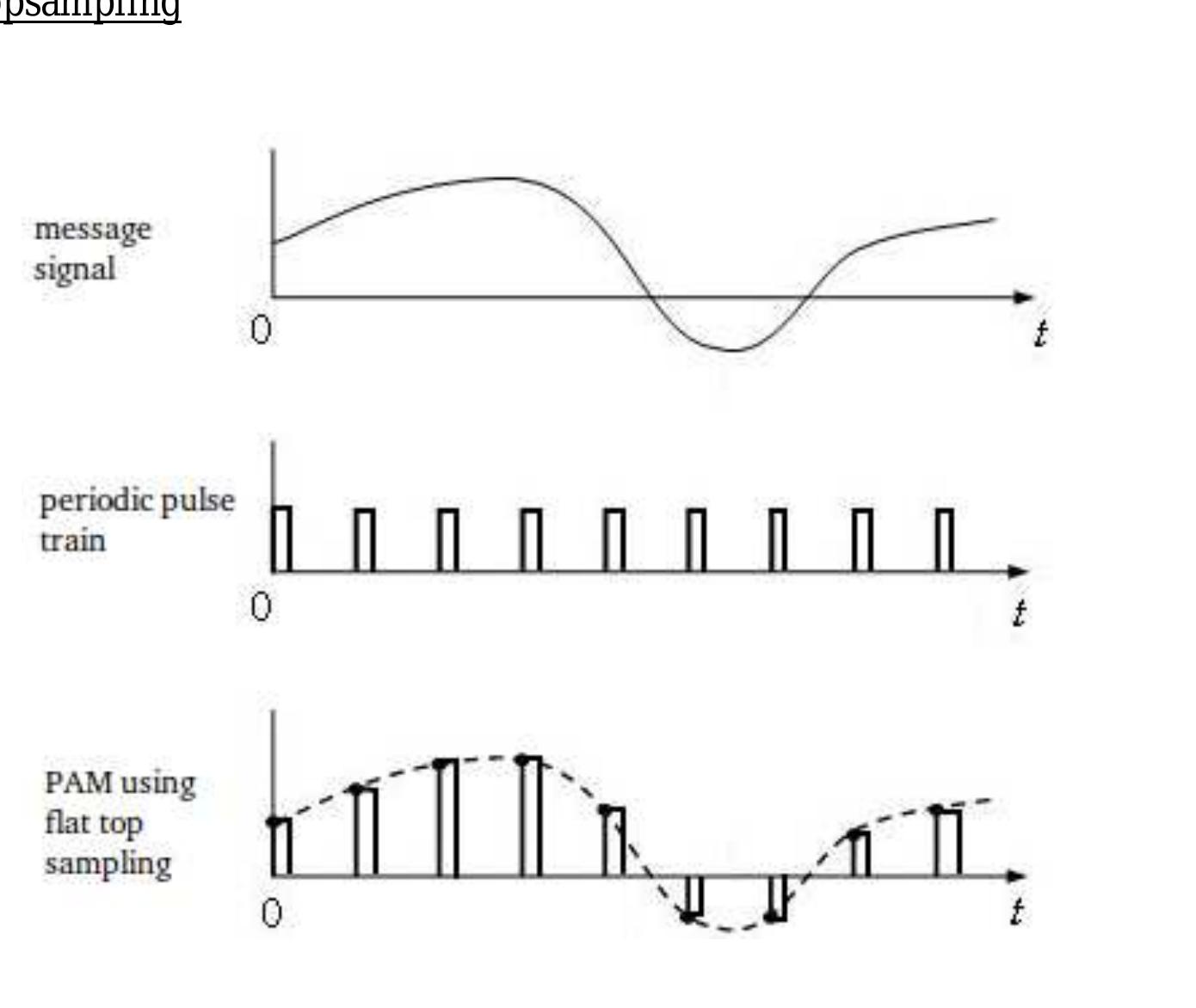 Figure 11 - Types of Modulation Schemes used in