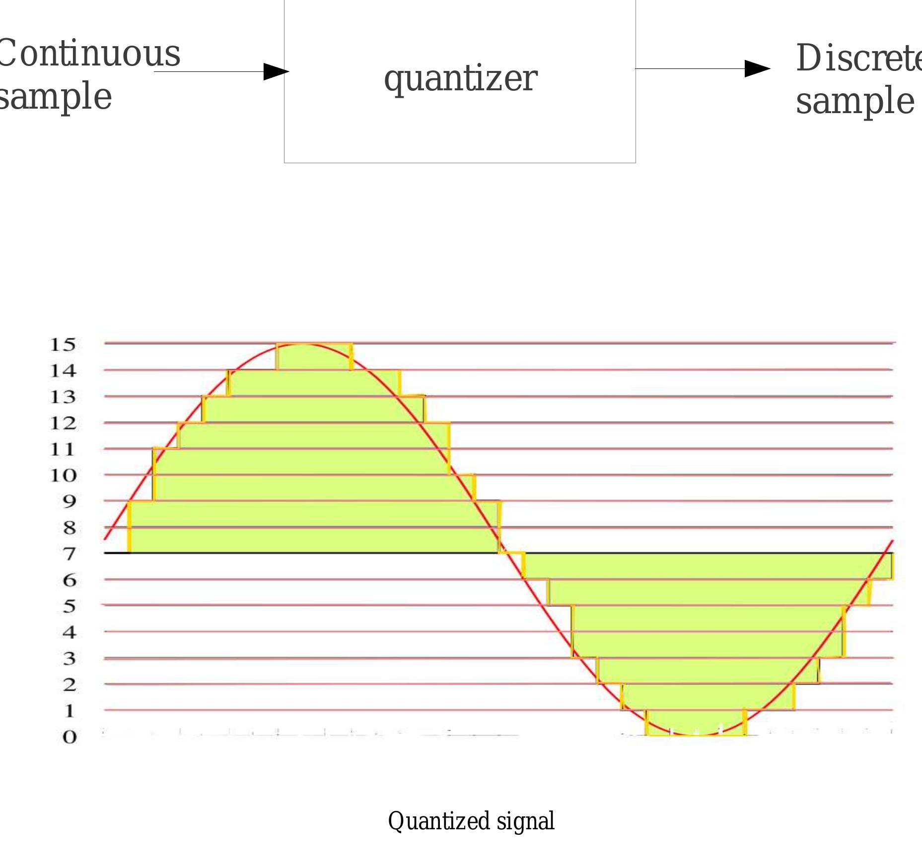 Modulisation Coding Figure 18 - Types of Modulation Schemes used in