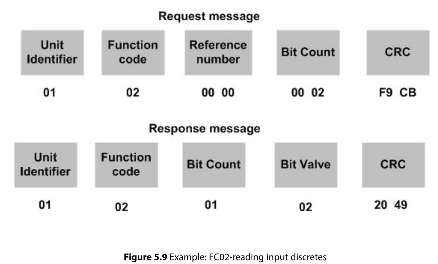 ‘bit values’ refer to the actual values of the individual
