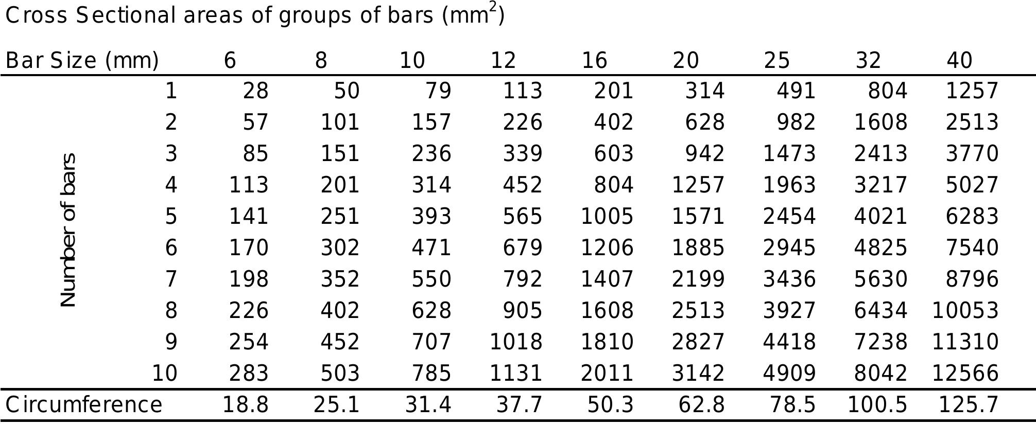 Table 2 - Civil Engineering Design (1) Civil Engineering