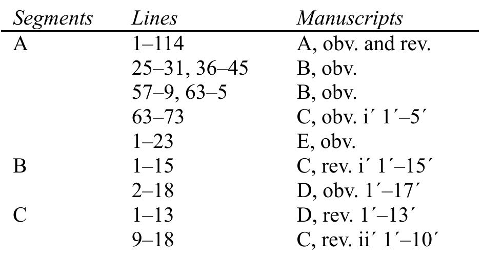 The relationships between Segment A of ISme-Dagan W and the various KM compositions were examined in detail by Tinney (1995) in his review of Ludwig’s book and in a short chapter of his edition of the Nippur Lament (ETCSL 2.2.4) (Tinney 1996). The suggestions he made in the latter superseded his proposals in the former. Tinney connects two further tablets with Isme-Dagan W: mss. F and G. Ms. G is the upper part of a one-column tablet. Its obverse preserves the beginning of a composition to Enki, its reverse the end of a KM composition to Ninurta. Ms. F is an obverse- only fragment from a collective tablet that originally had at least two columns. The second column on the obverse preserves the end of a KM composition to Enki and the beginning of a composition to Ninurta (Figure 4).* Tinney suggests that although there is not a single overlapping line between mss. G and F, nothing rules out the possibility that the two tablets contained the same compositions: the composition about Enki on ms. G might be the beginning of the KM composition to Enki whose end is preserved on ms. F, and the composition about Ninurta on ms. F might be the beginning of the KM composition to Ninurta whose end is preserved on ms. G.  pel er) om: var ae eT Par a” ee a ee 1 T,  Table 2: The distribution of lines in the manuscripts of ISme-Dagan W 