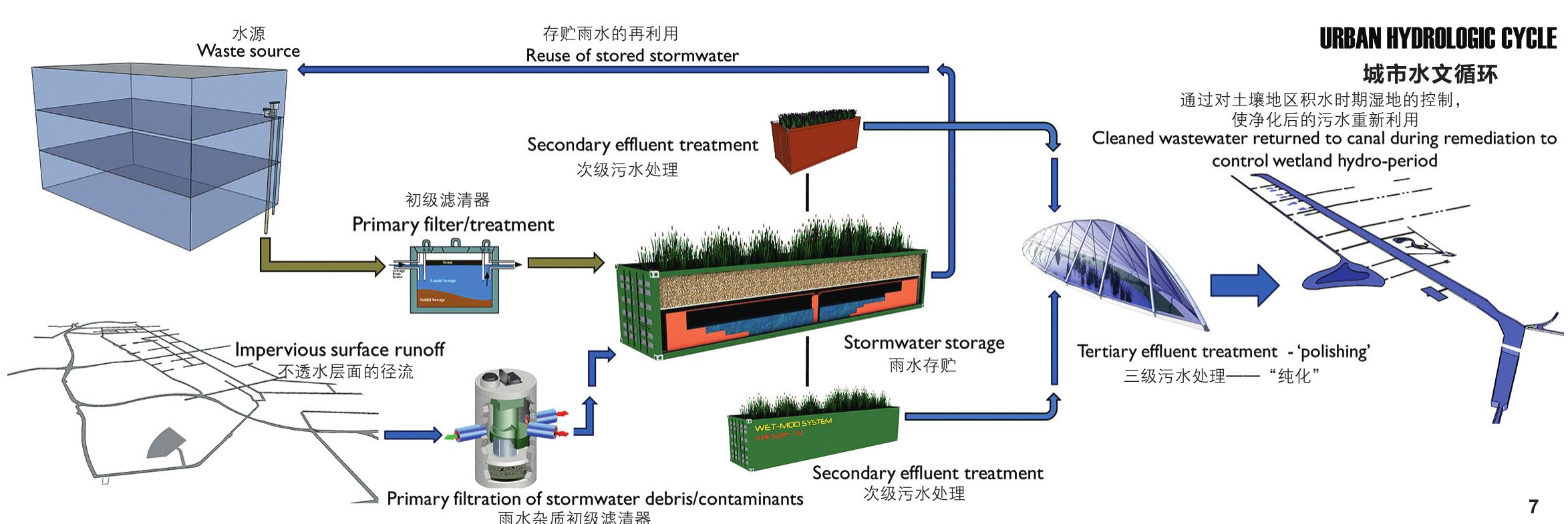 divides the largely residential eastern side of the canal from the industrial western side. The design research scenario for this project area proposes a strategy that incorporates a decentralized storm and waste water treatment system and reestablishes the hydrological cycle of the neighborhood (Fig.7). 