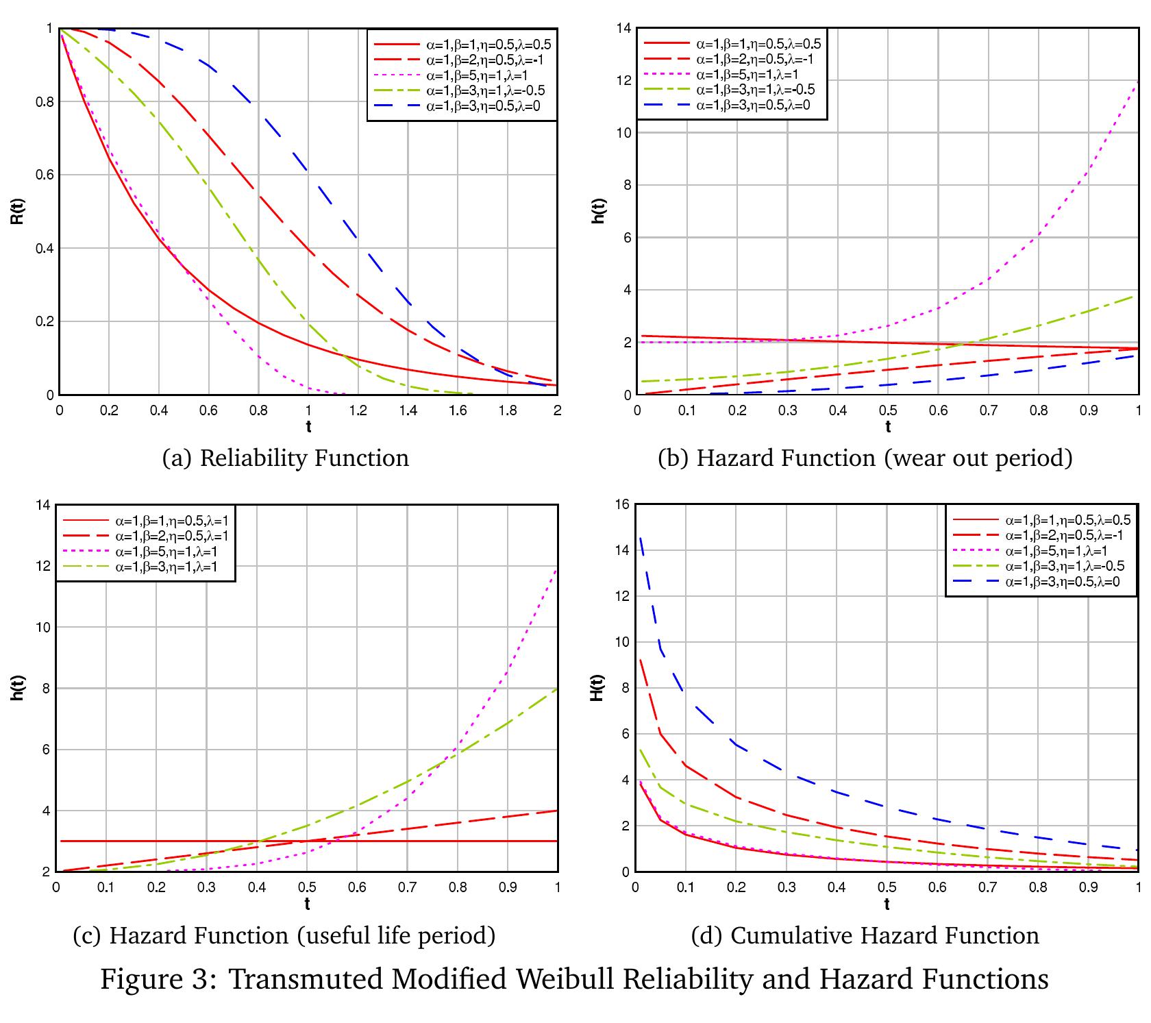 (PDF) Transmuted Modified Weibull Distribution: A Generalization of the ...