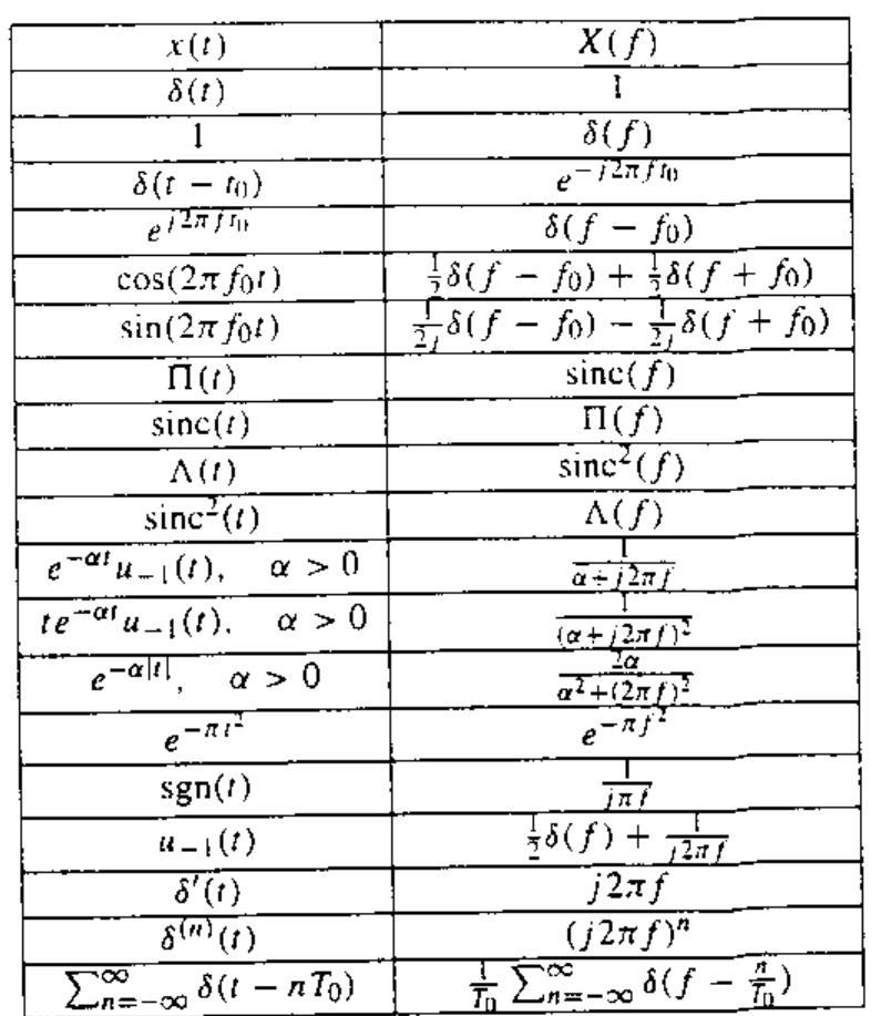 1: table of fourier transform pairs.