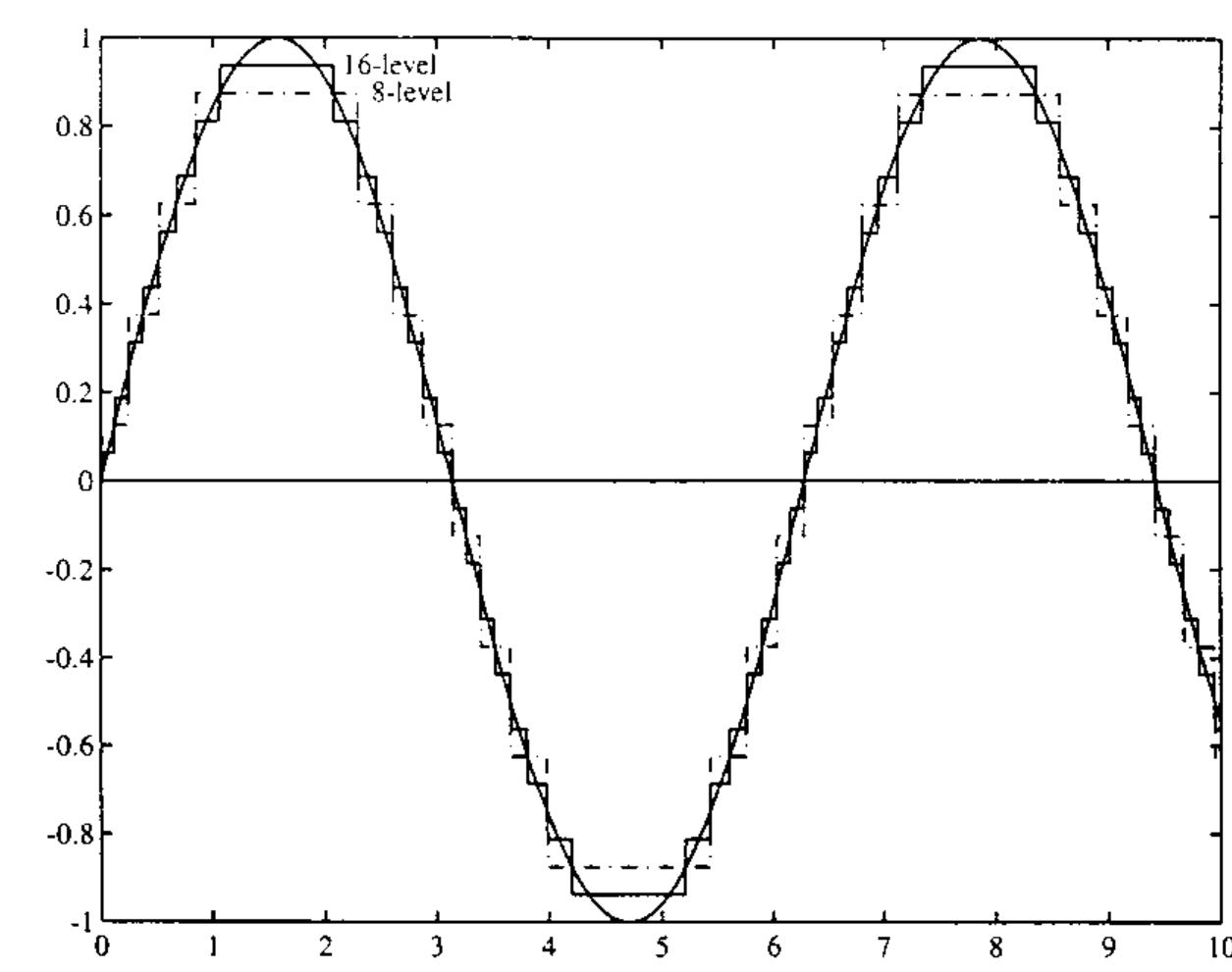 Uniform Signal 5: uniform pcm for a sinusoidal signal using 8 and 16