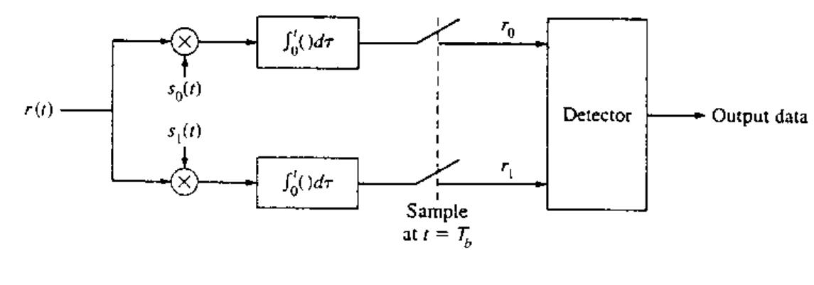 1: cross correlation of the received signal r(t) with the