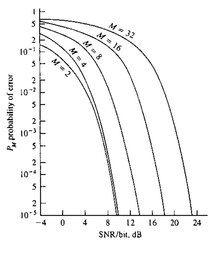 10: probability of a symbol error for m-ary psk. where k