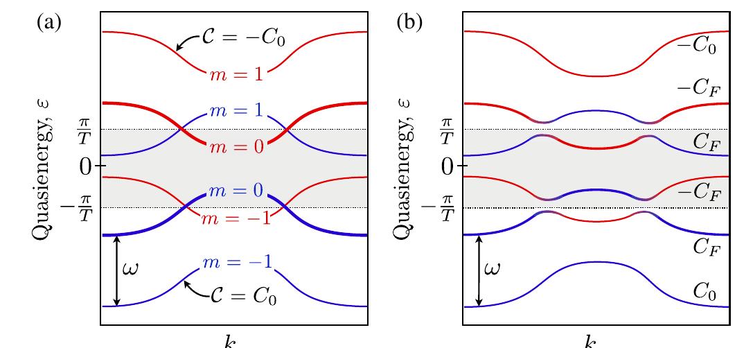 (PDF) Anomalous Edge States and the Bulk-Edge Correspondence for ...