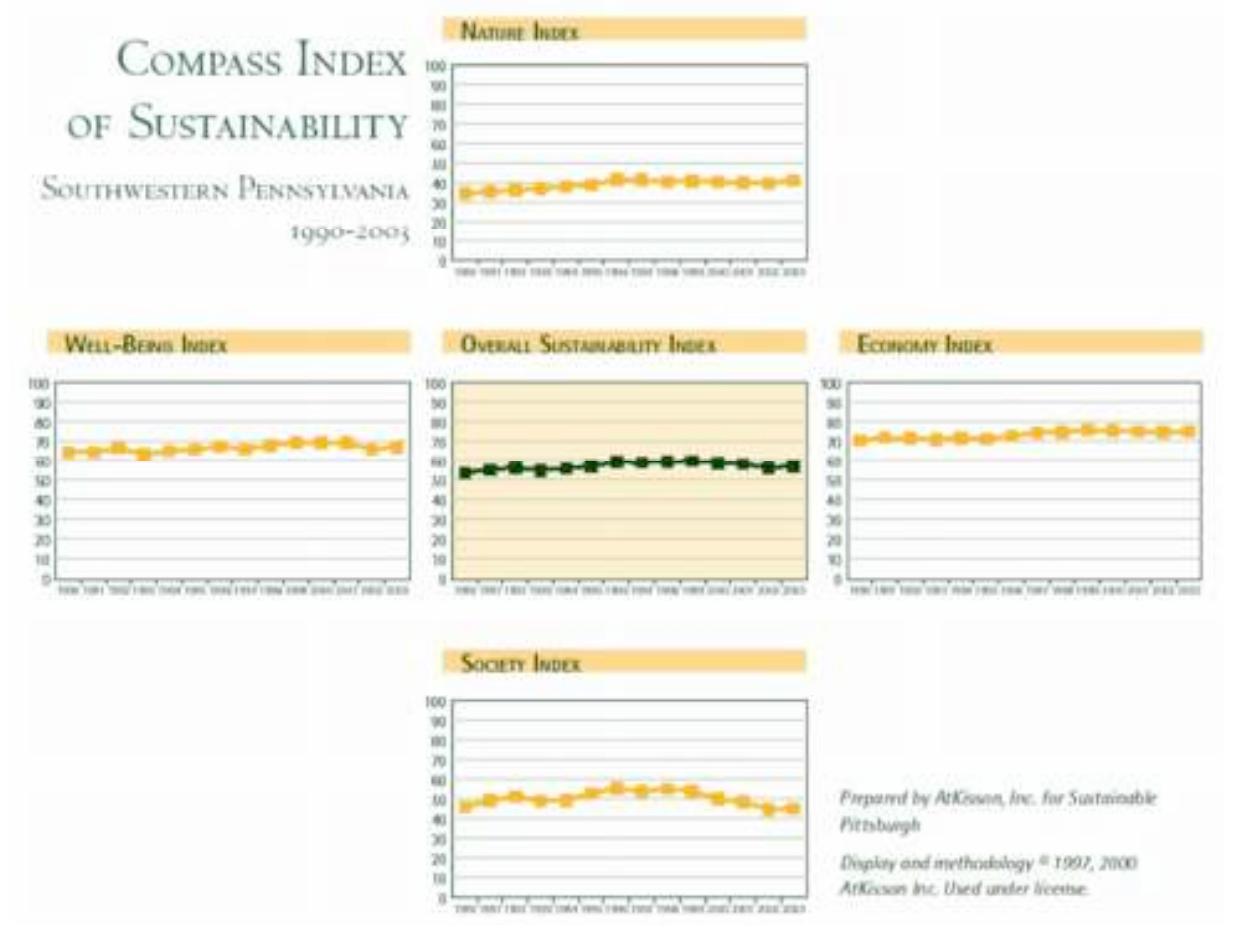 (PDF) The Compass Index of Sustainability: A Five-Year Review