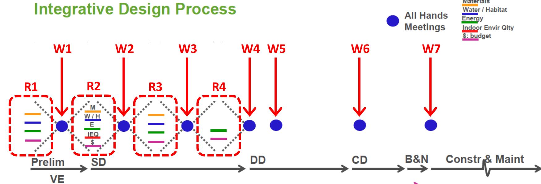 Figure 12 - from The Practice of Integrated Design: The Case