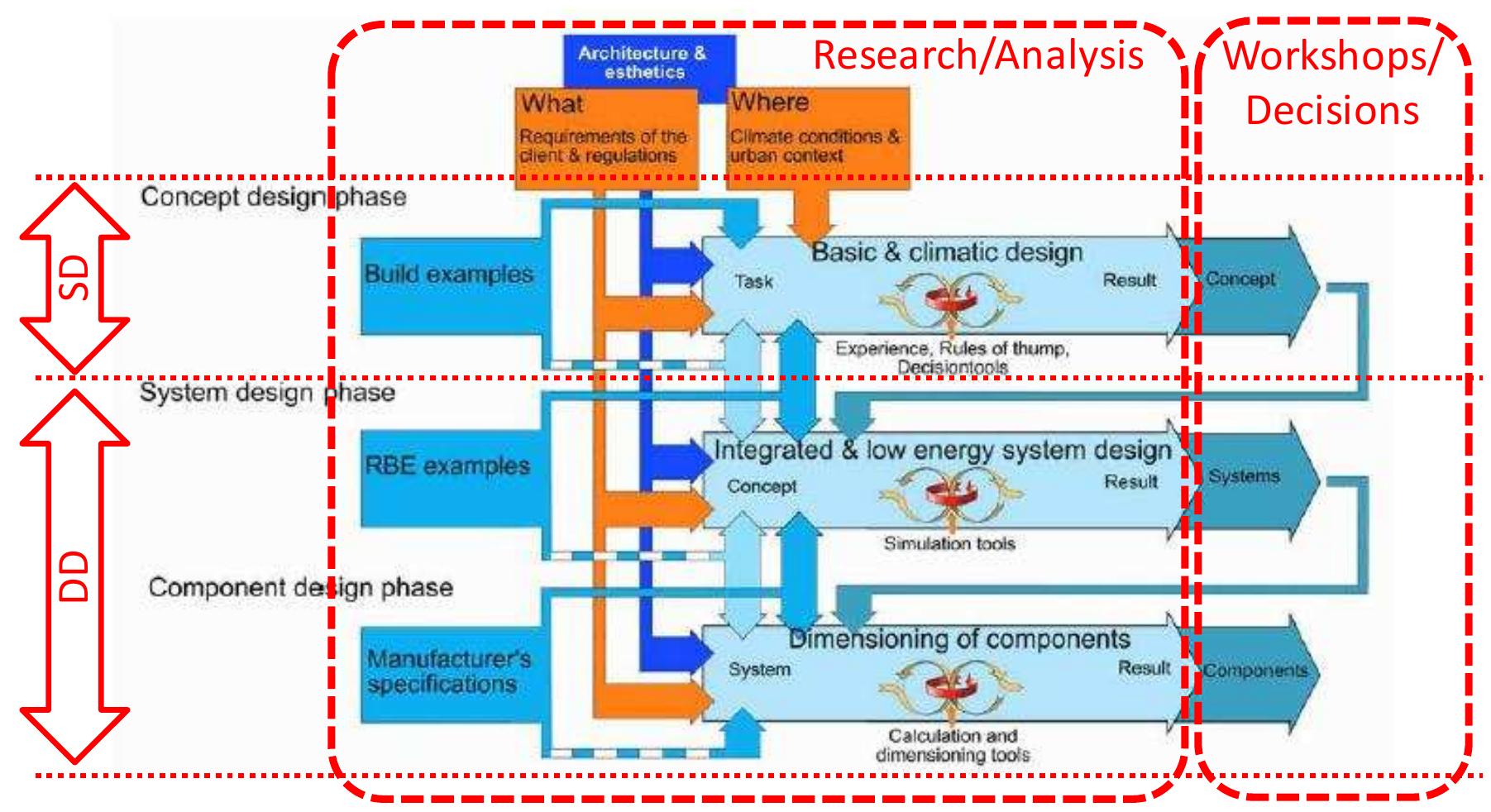 Figure 13 - from The Practice of Integrated Design: The Case