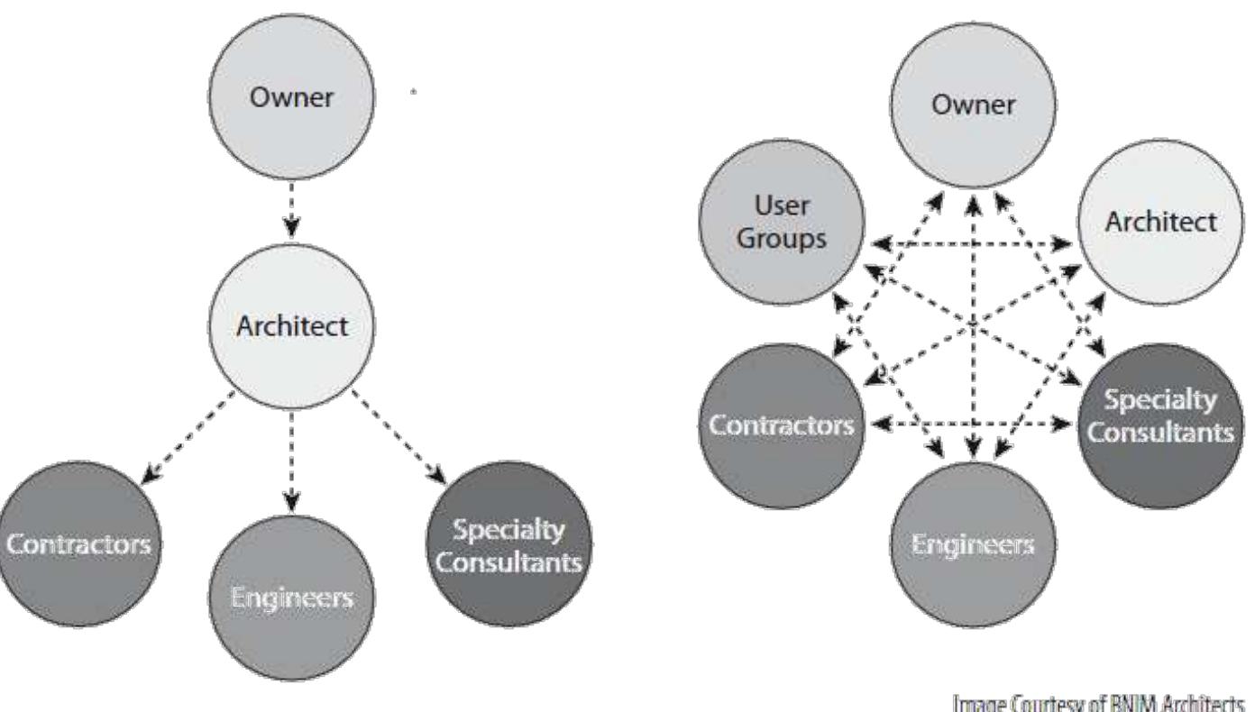 Figure 15 - from The Practice of Integrated Design: The Case