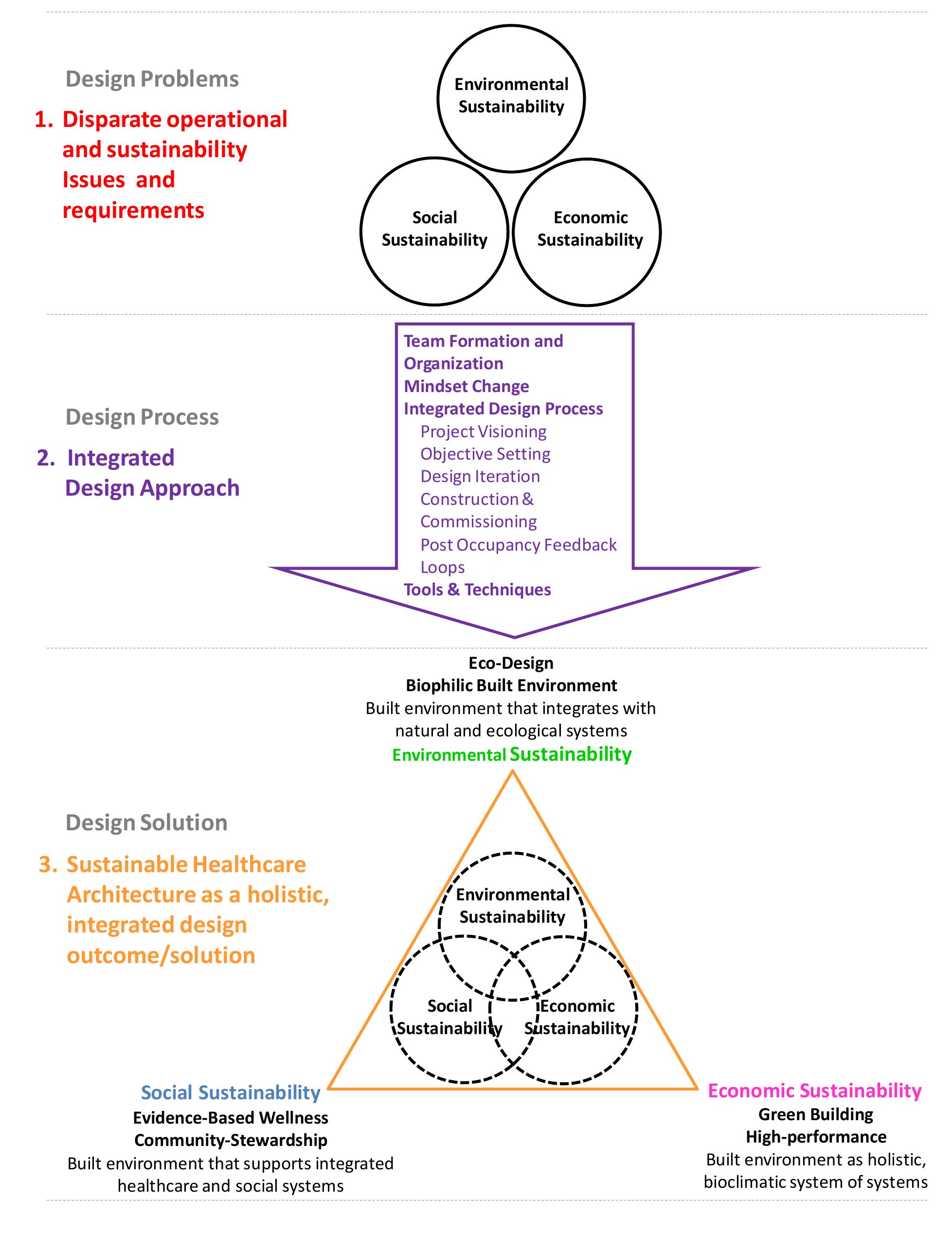 Figure 17 - from The Practice of Integrated Design: The Case