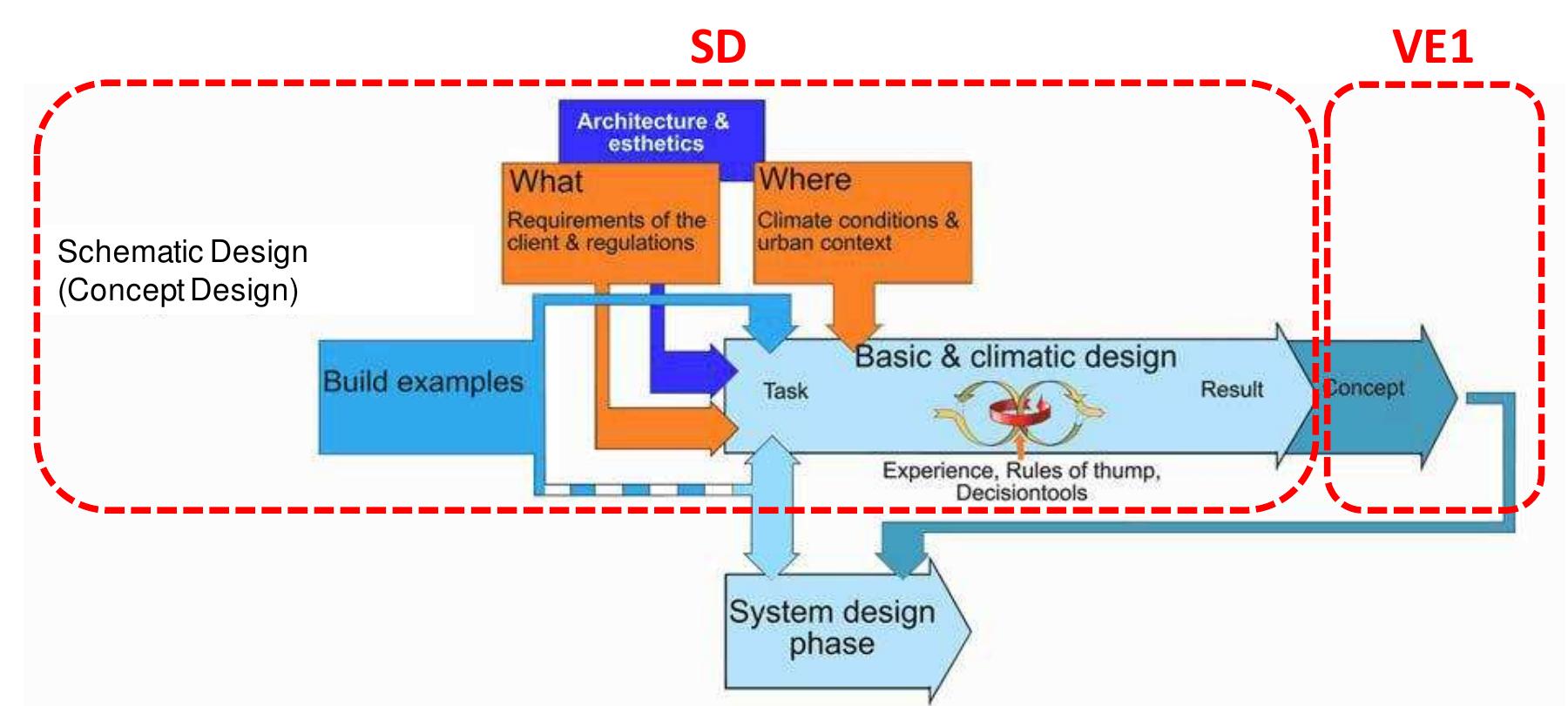 5 iterative process model during the schematic design phase.