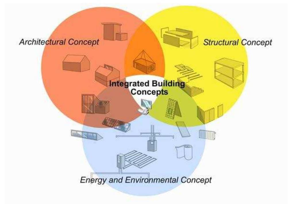 Figure 61 - from The Practice of Integrated Design: The Case
