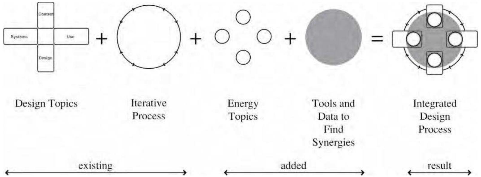 Figure 67 - from The Practice of Integrated Design: The Case