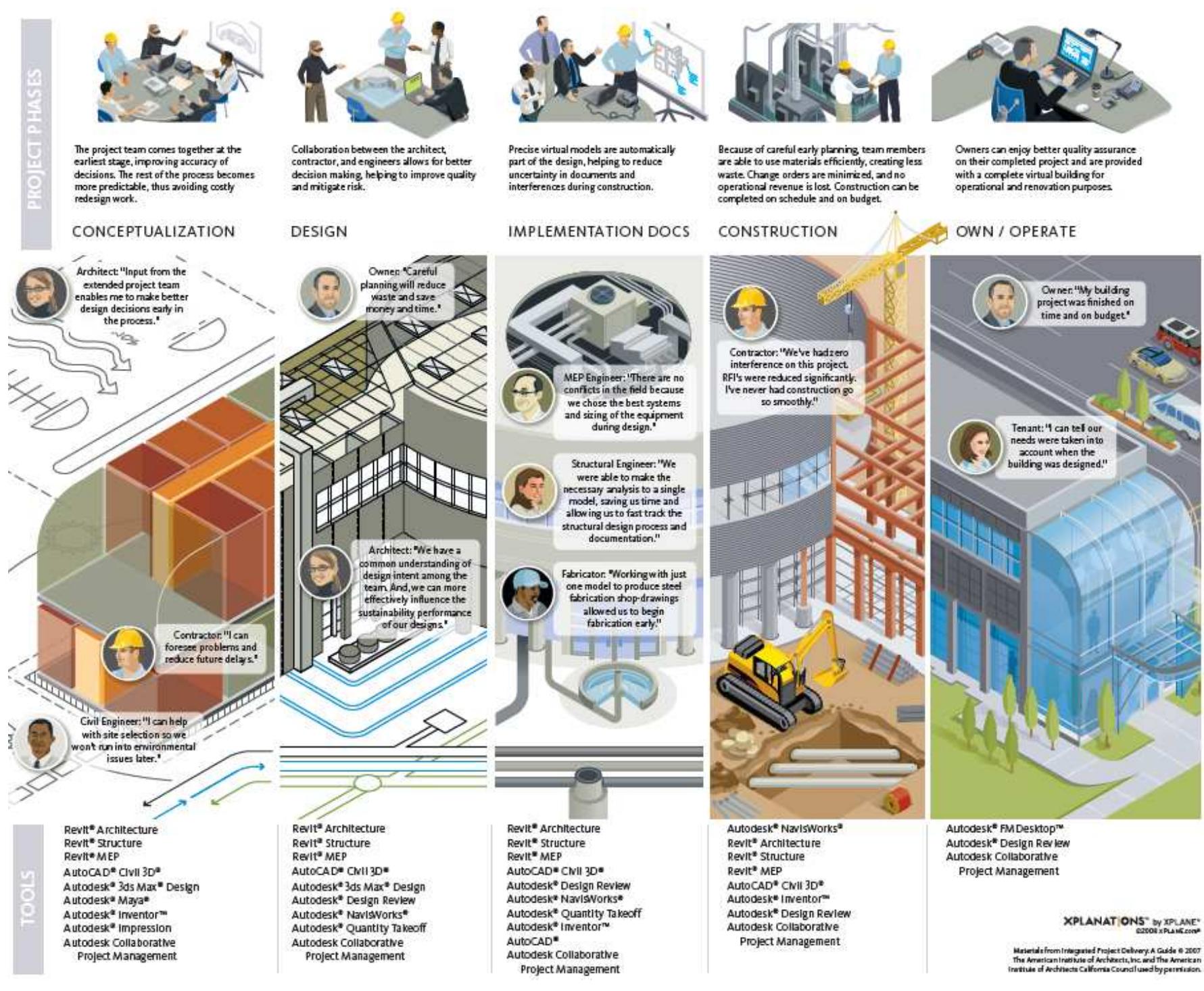 Figure 74 - from The Practice of Integrated Design: The Case