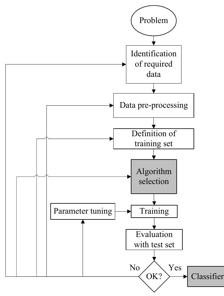 (PDF) Supervised Machine Learning: A Review of Classification Techniques