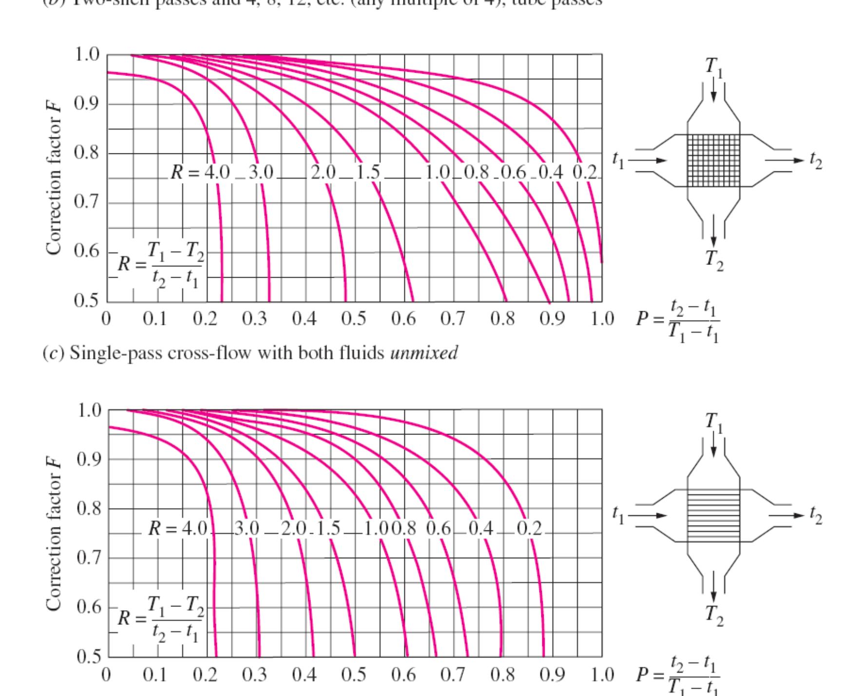 Table Temperature Difference Factor (PDF) HEAT EXCHANGER 1 LMTD METHOD HEAT TRANSFER LOG MEAN TEMPERATURE ...