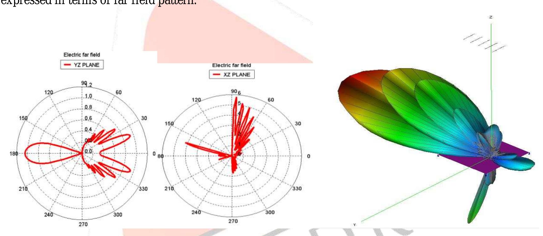 Figure 6 - A Three Element Yagi Uda Antenna for RFID Systems