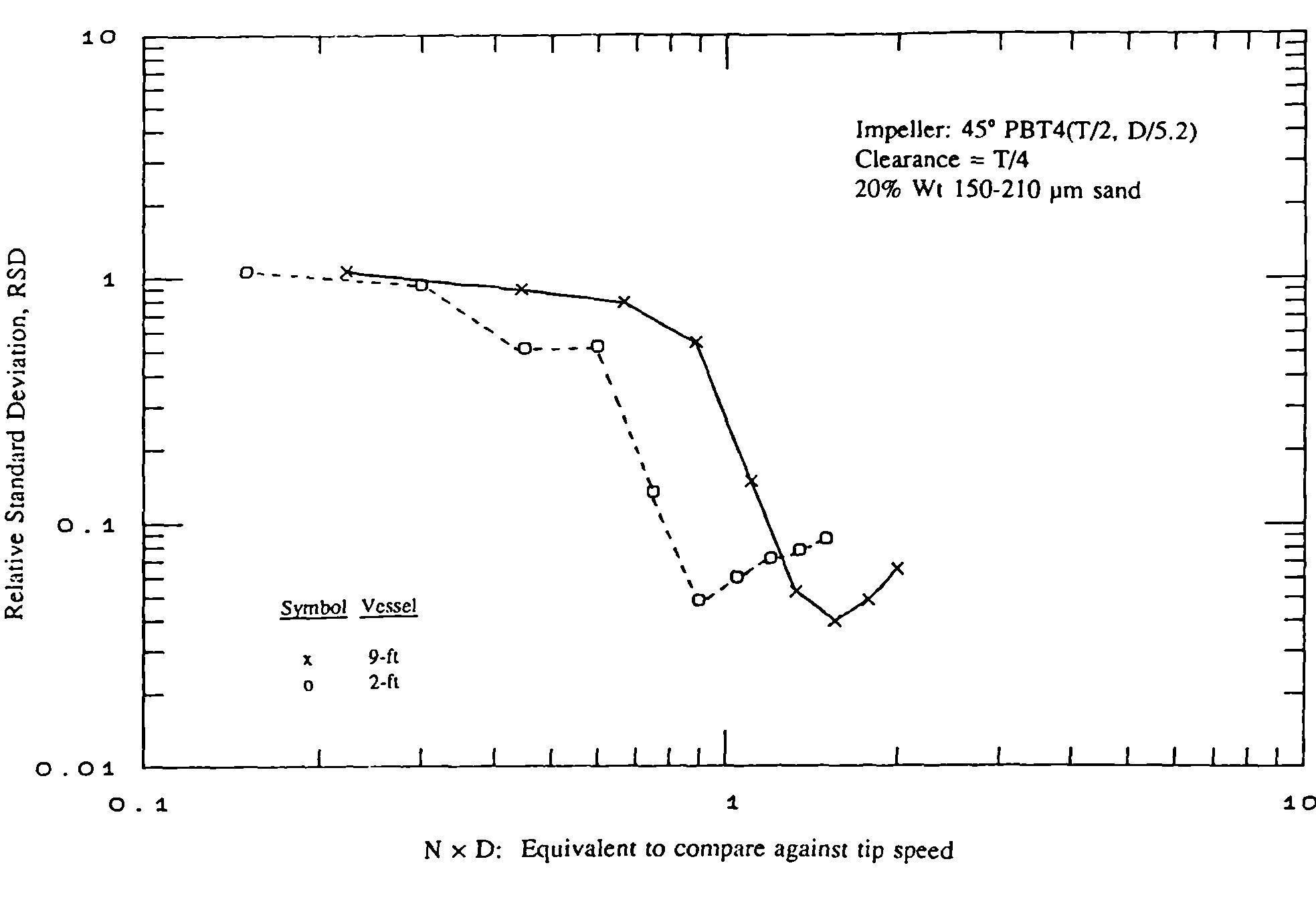 Scale-up data: comparing against impeller tip speed