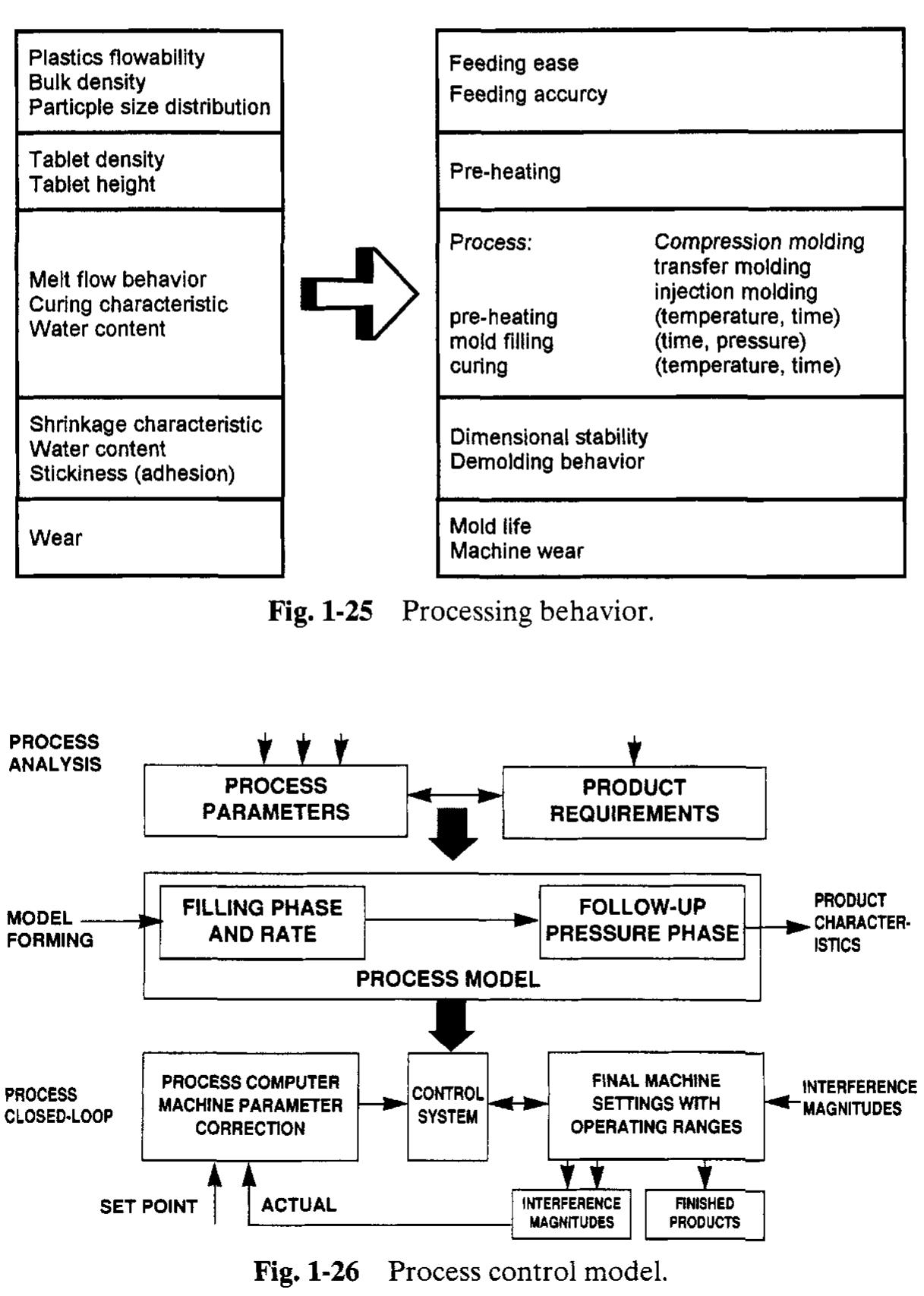 Program To Support Injection Process Figure 22 - from The Complete Injection Molding Process